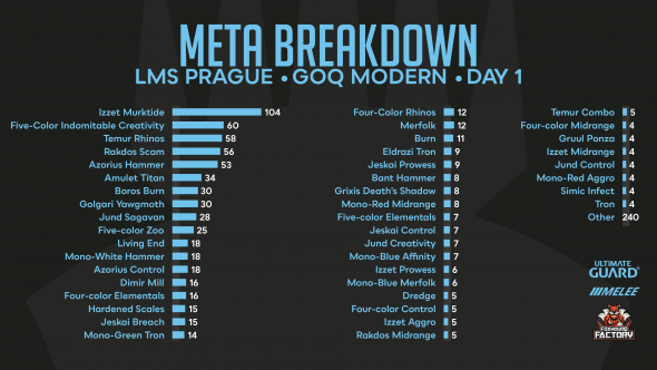 GOQ Praha - Day 1 Metagame