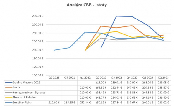 analyzaCBB_Istoty