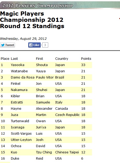 15 Worlds - final standing