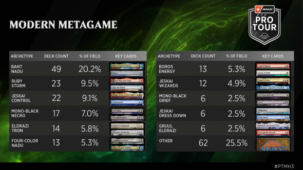 Pro Tour MH3 - Metagame