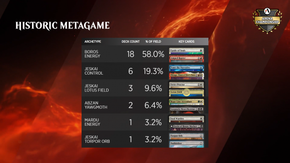 Arena Championship 6 - Historic Metagame