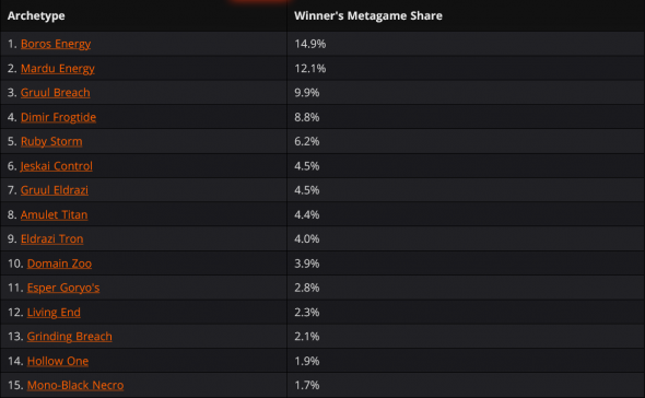 Metagame Mentor - Modern Metagame