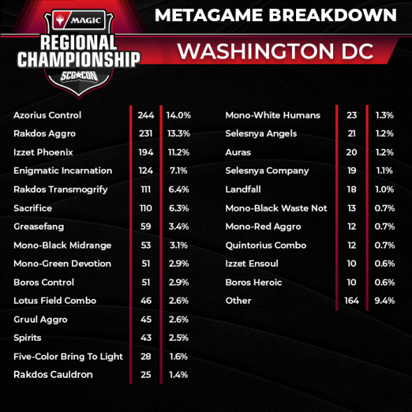 Regional Championship USA - Metagame