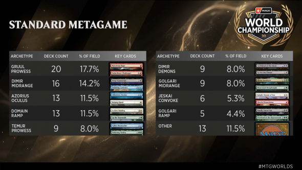 World Championship 30 - Standard Metagame