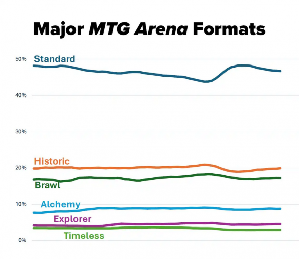 Magic Arena Formats