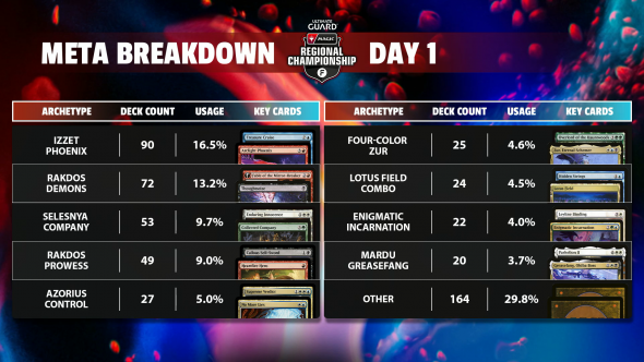 Regional Championship Lille - Day 1 Metagame