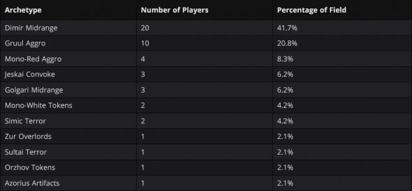 Arena Championship 7 - Metagame