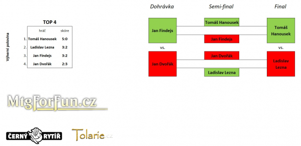 Turnaj Vítězů - Top 4