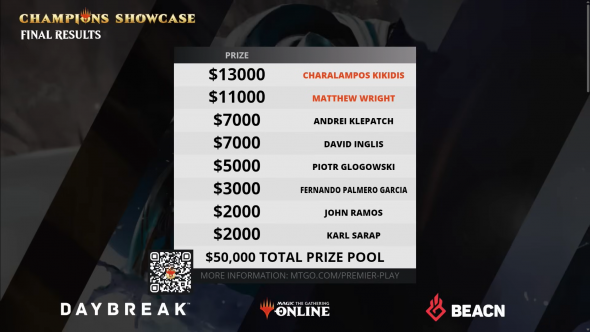 Champions Showcase - Final Results