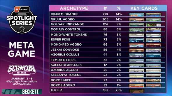 Magic Spotlight Series - Atlanta - Day 1 Metagame