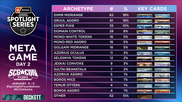 Magic Spotlight Series - Atlanta - Day 2 Metagame