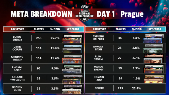 Regional Championship Praha - Day 1 Metagame