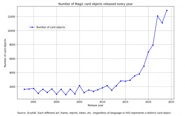 MTG card objects per year 2024